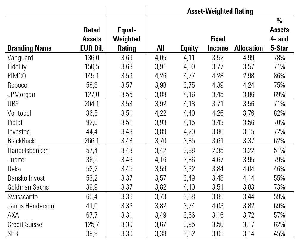 Morningstar Rating Analyse IndexfondsGigant... Morningstar
